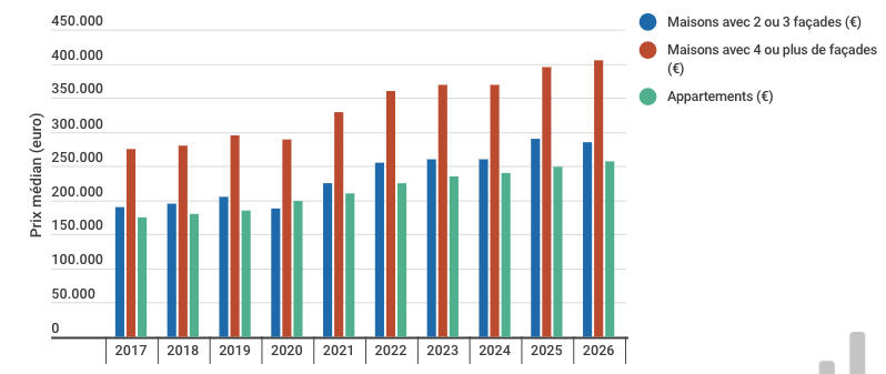 Graphique prix médian immobilier Belgique