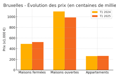 bruxelles_evolution