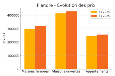 flandre_evolution