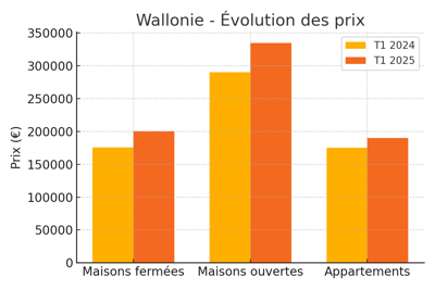 wallonie_evolution